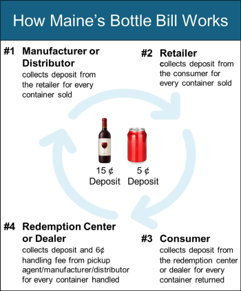 Flow chart explaining Maine’s Bottle Bill process, illustrating the deposit system between manufacturers, retailers, consumers, and redemption centers for beverage containers.